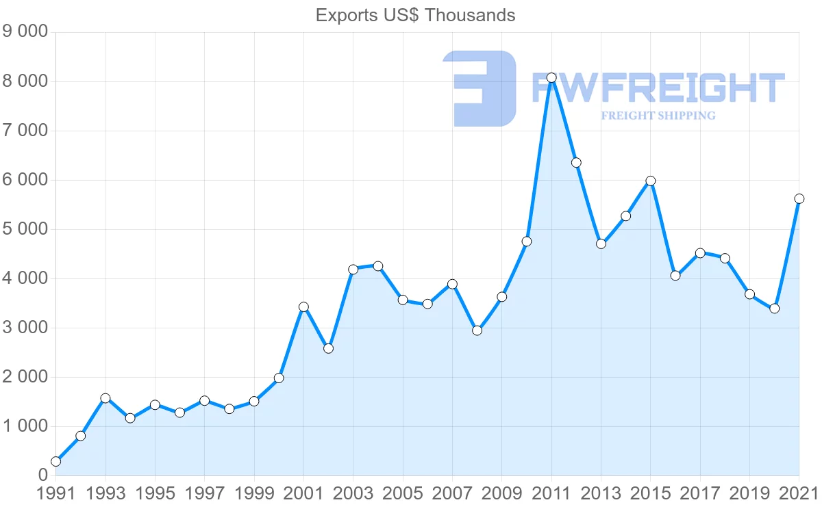 Shipping company from Colombia to Kuwait