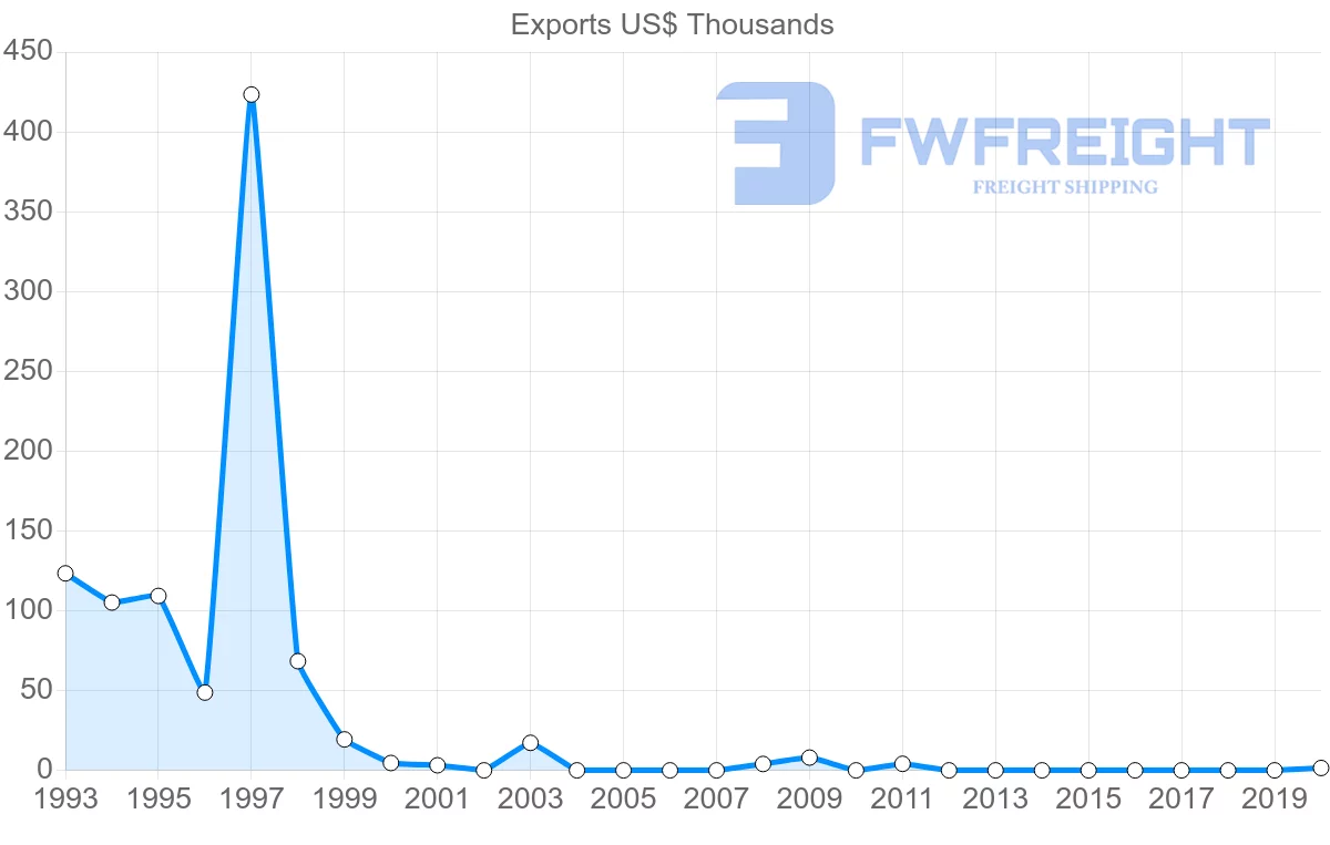 Shipping company from Colombia to Kyrgyzstan
