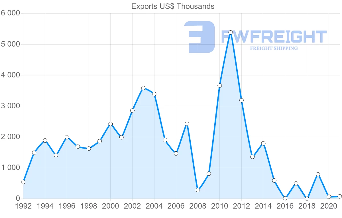 Shipping company from Colombia to Latvia