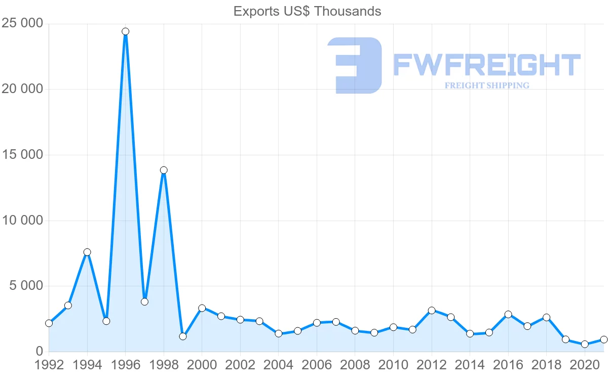 Shipping company from Colombia to Lithuania
