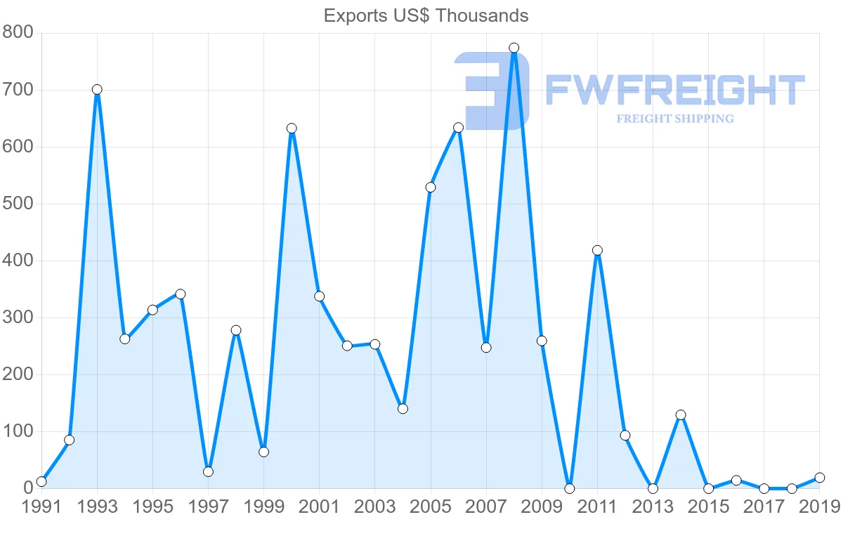 Shipping company from Colombia to Macao