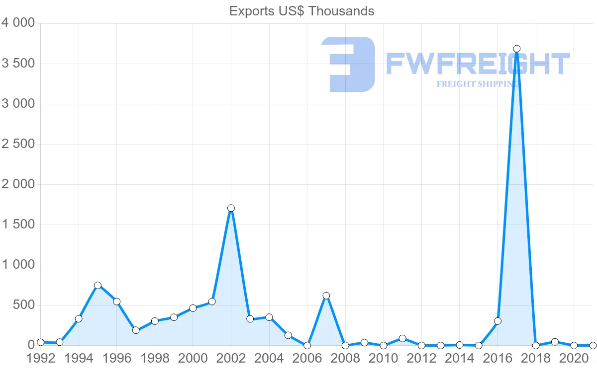 Shipping company from Colombia to Mali