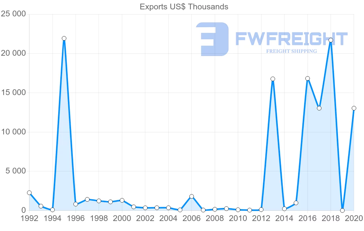 Shipping company from Colombia to Malta
