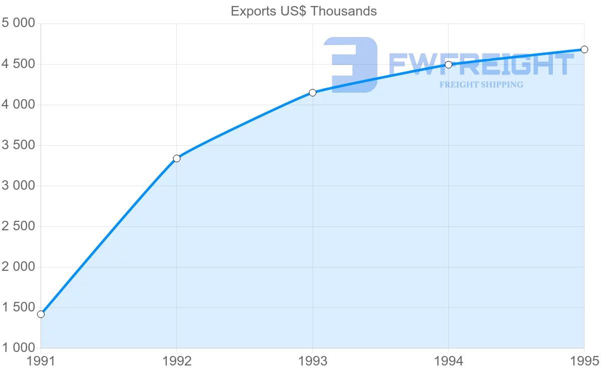 Shipping company from Colombia to Martinique