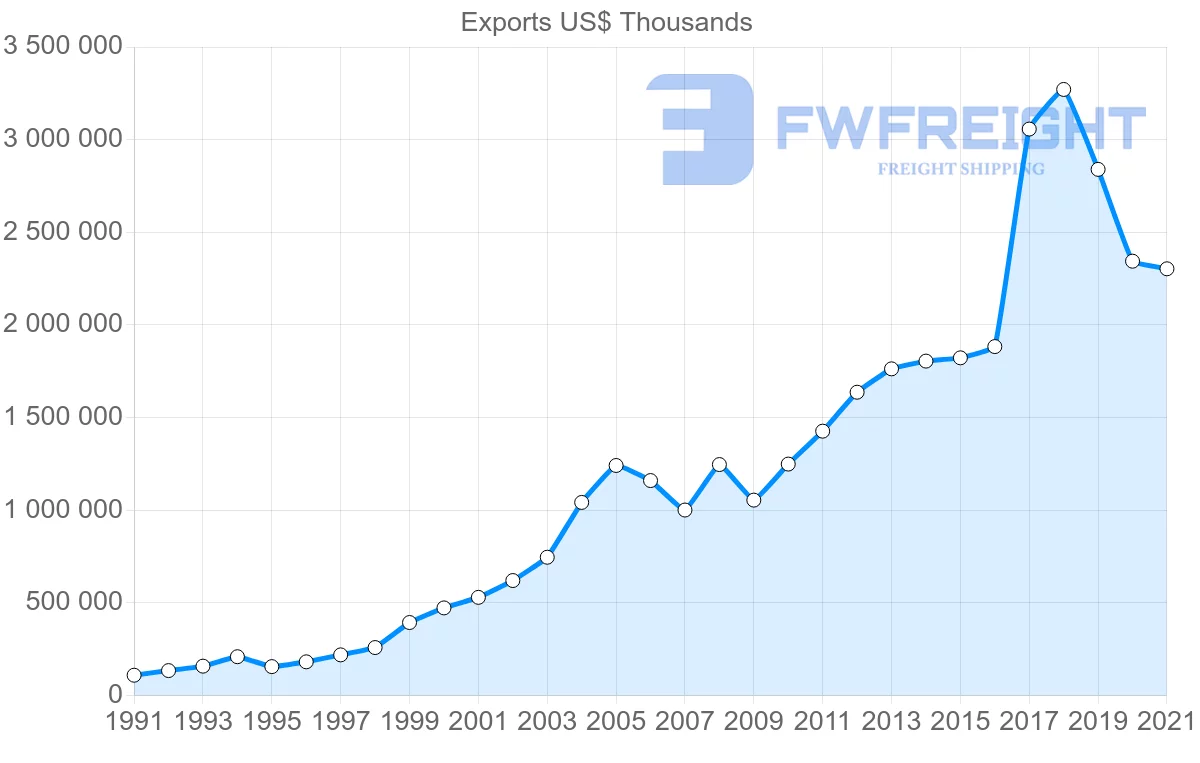 Shipping company from Colombia to Mexico