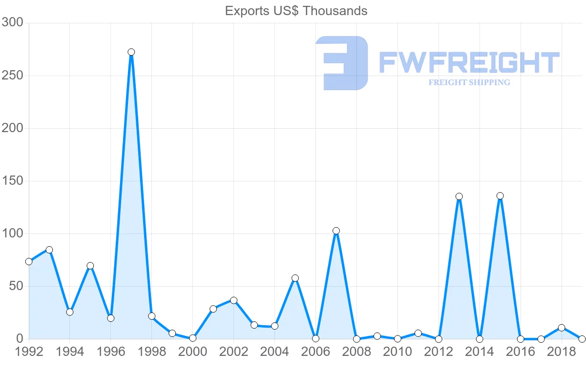 Shipping company from Colombia to Moldova