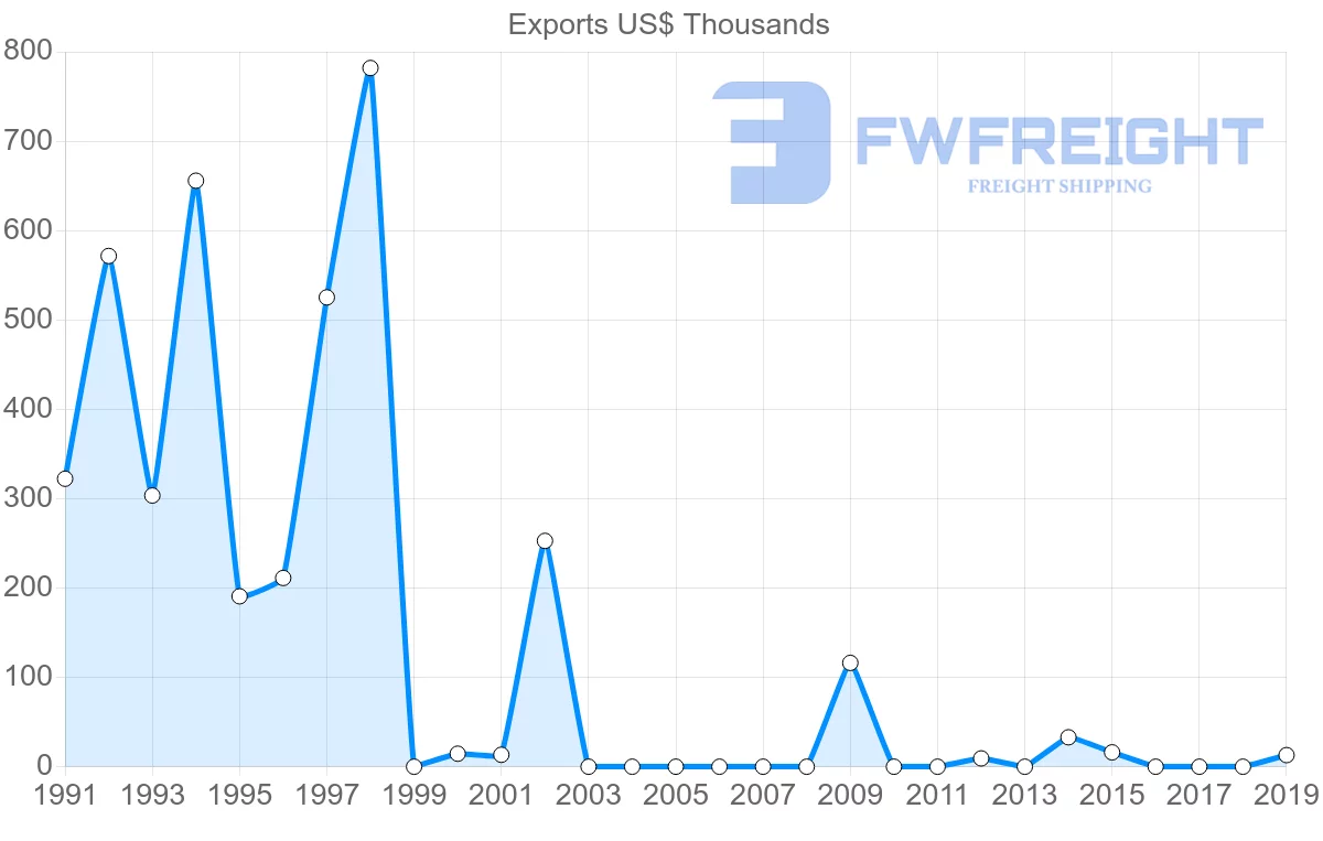 Shipping company from Colombia to Montserrat
