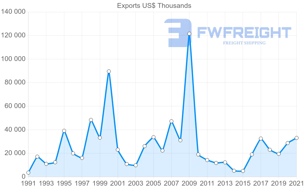 Shipping company from Colombia to Morocco