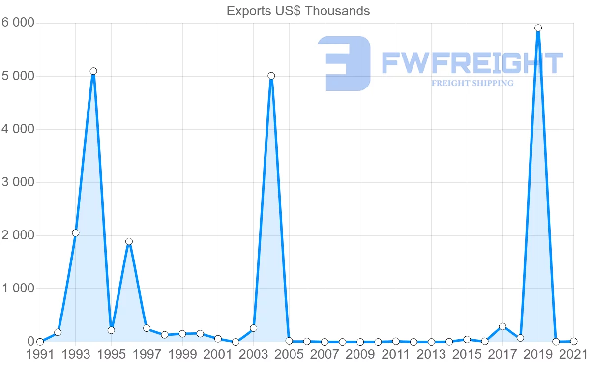 Shipping company from Colombia to Myanmar