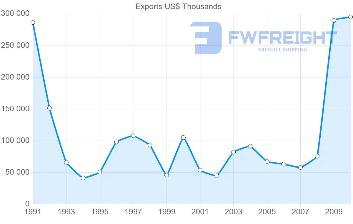 Shipping company from Colombia to Netherlands Antilles