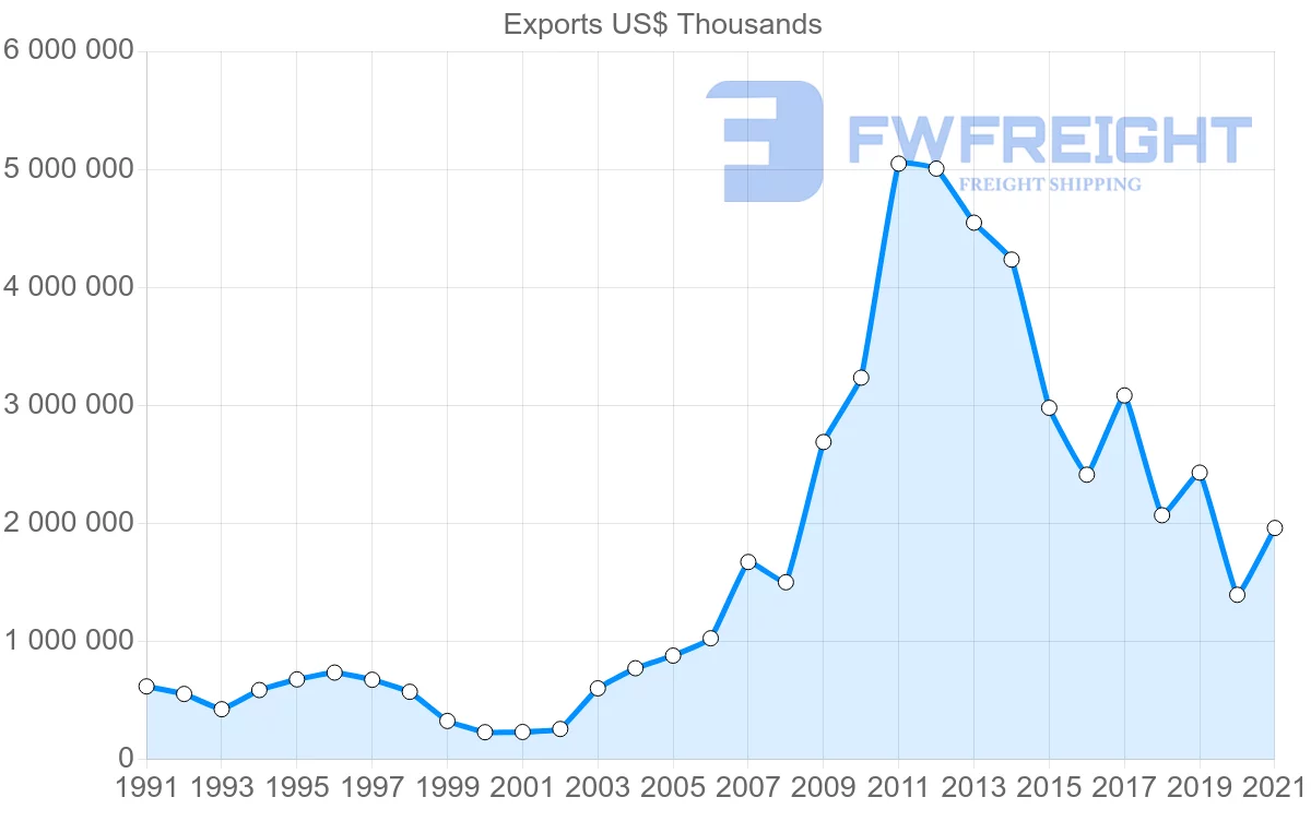 Shipping company from Colombia to Netherlands