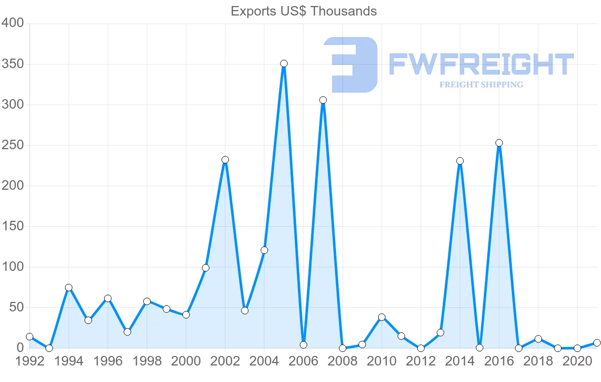 Shipping company from Colombia to New Caledonia