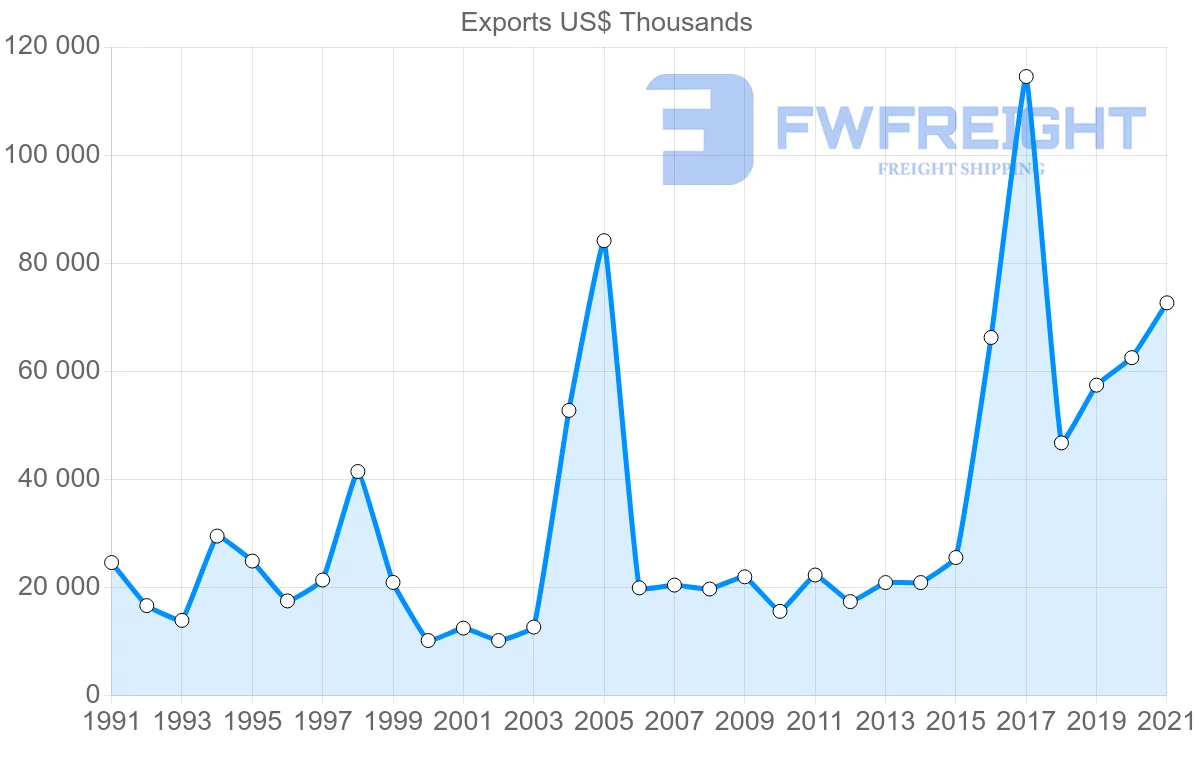 Shipping company from Colombia to Nicaragua