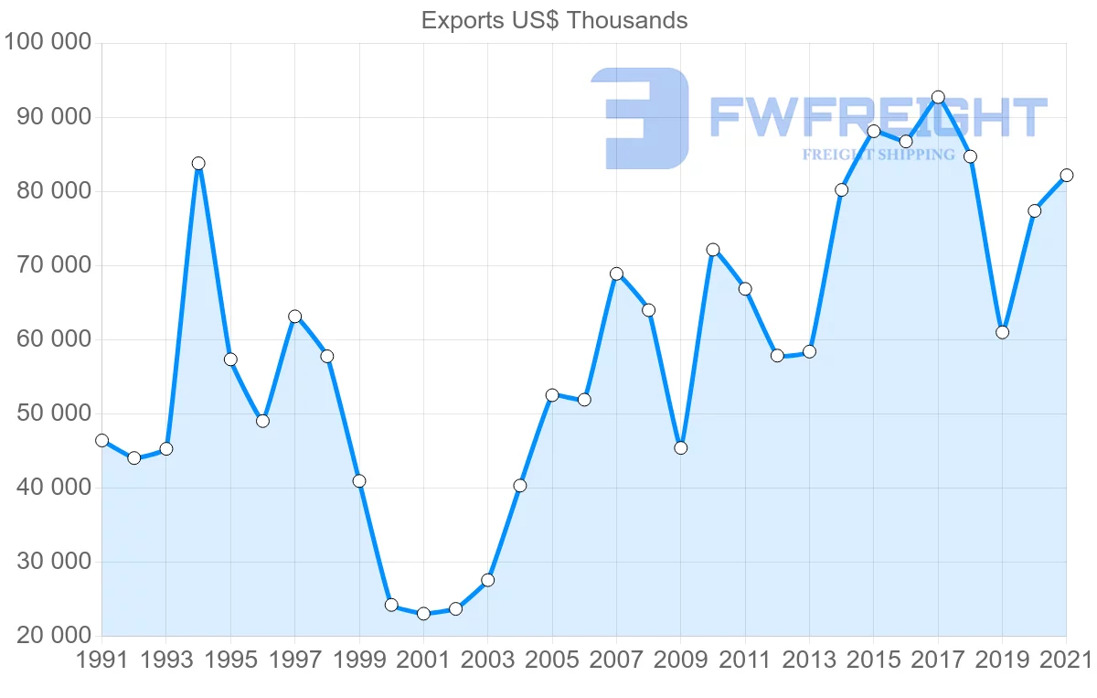 Shipping company from Colombia to Norway