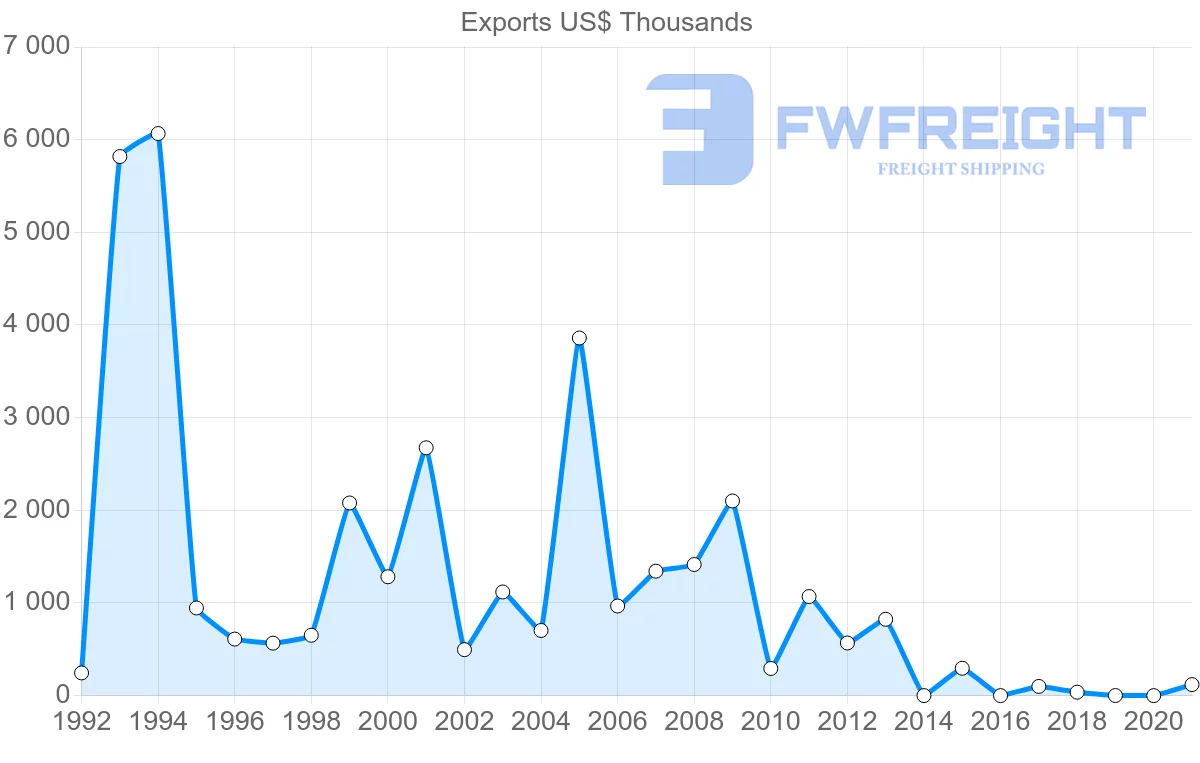 Shipping company from Colombia to Oman