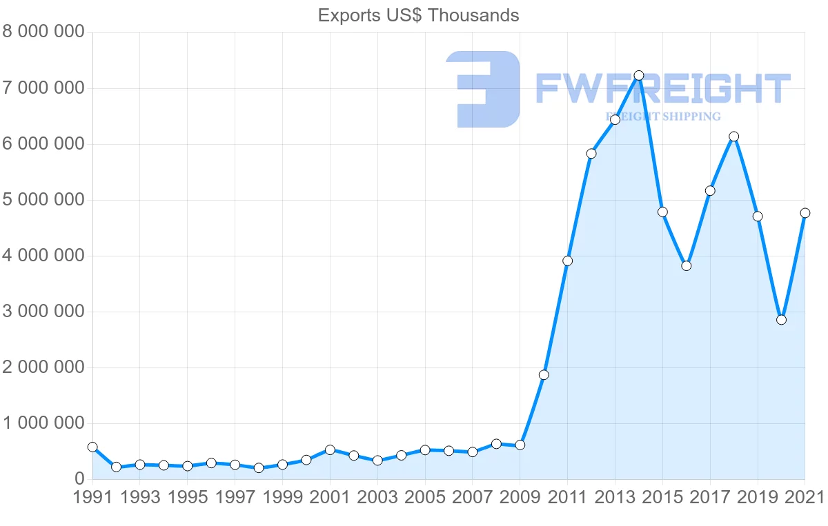 Shipping company from Colombia to Panama