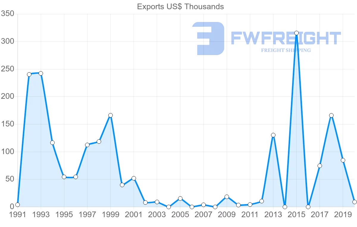 Shipping company from Colombia to Papua New Guinea