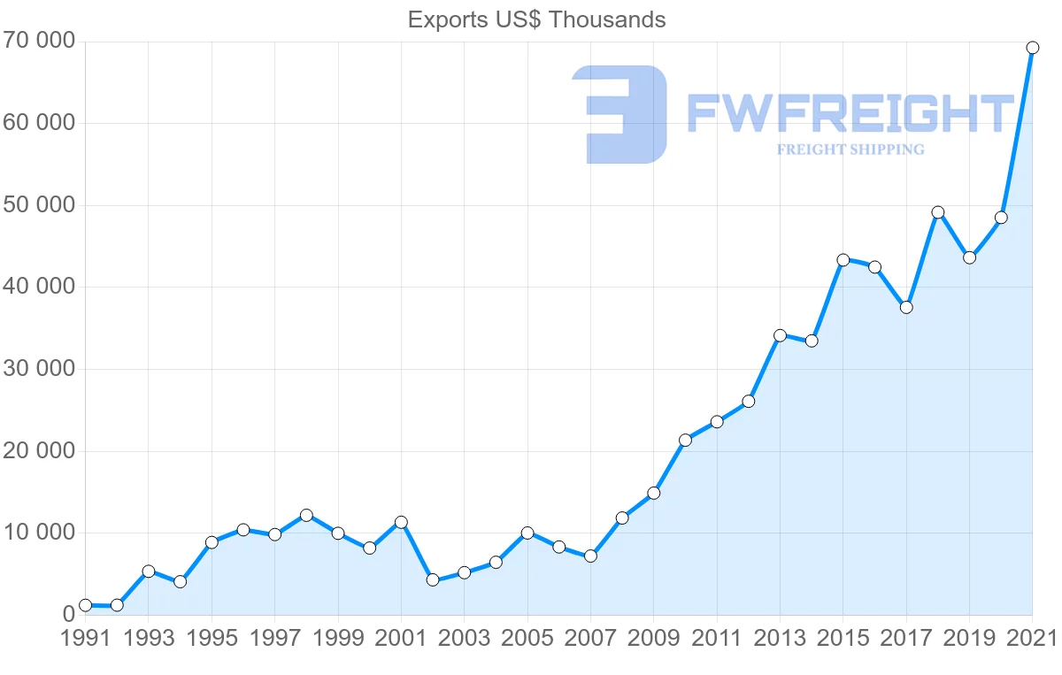 Shipping company from Colombia to Paraguay