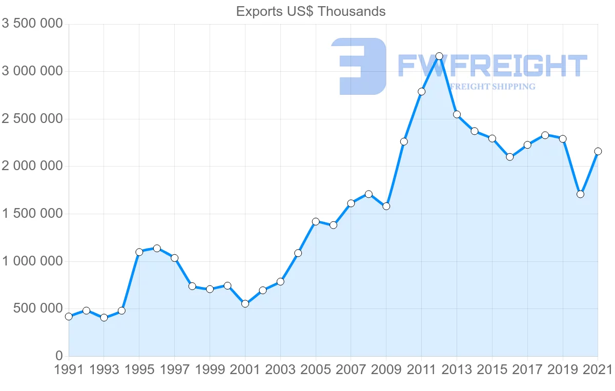 Shipping company from Colombia to Peru