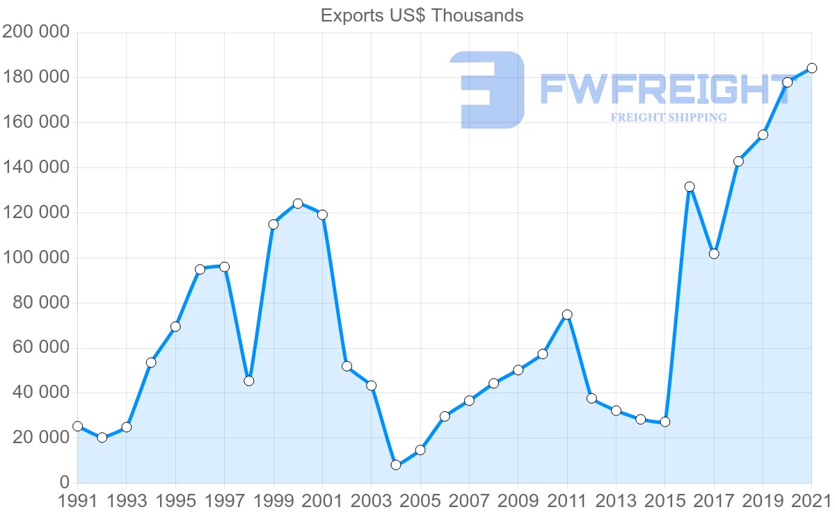 Shipping company from Colombia to Poland
