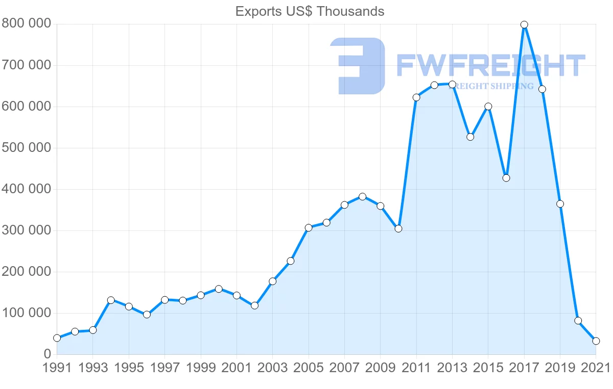 Shipping company from Colombia to Portugal