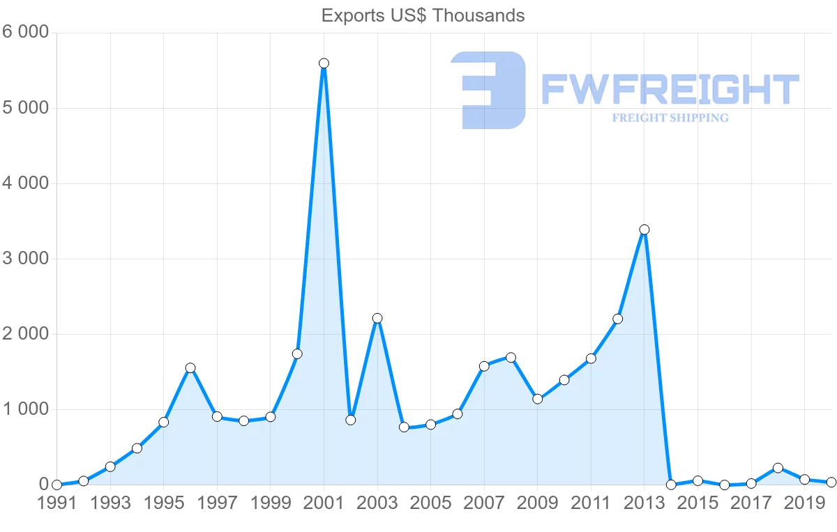 Shipping company from Colombia to Qatar