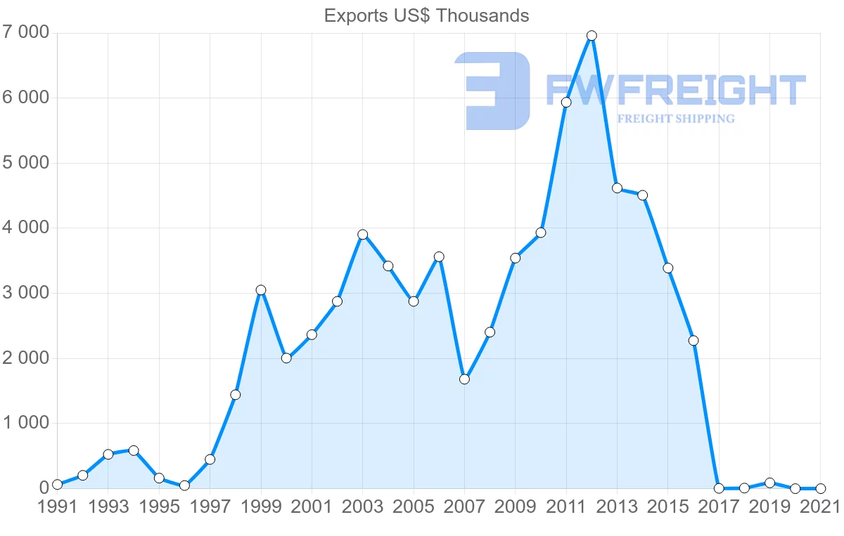 Shipping company from Colombia to Republic of the Congo