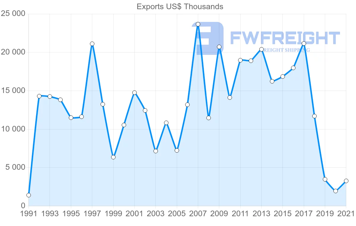 Shipping company from Colombia to Romania