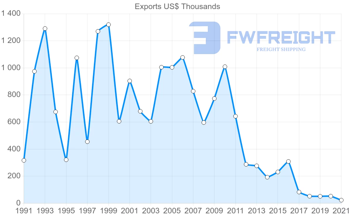 Shipping company from Colombia to Saint Kitts and Nevis
