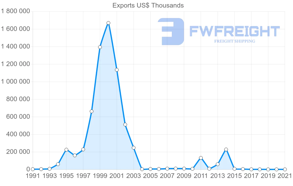 Shipping company from Colombia to Saint Lucia
