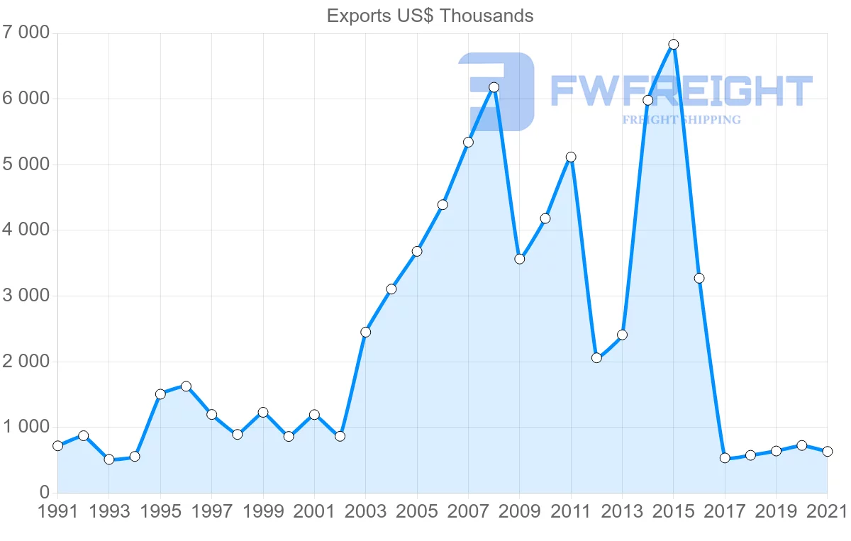 Shipping company from Colombia to Saint Vincent and the Grenadines