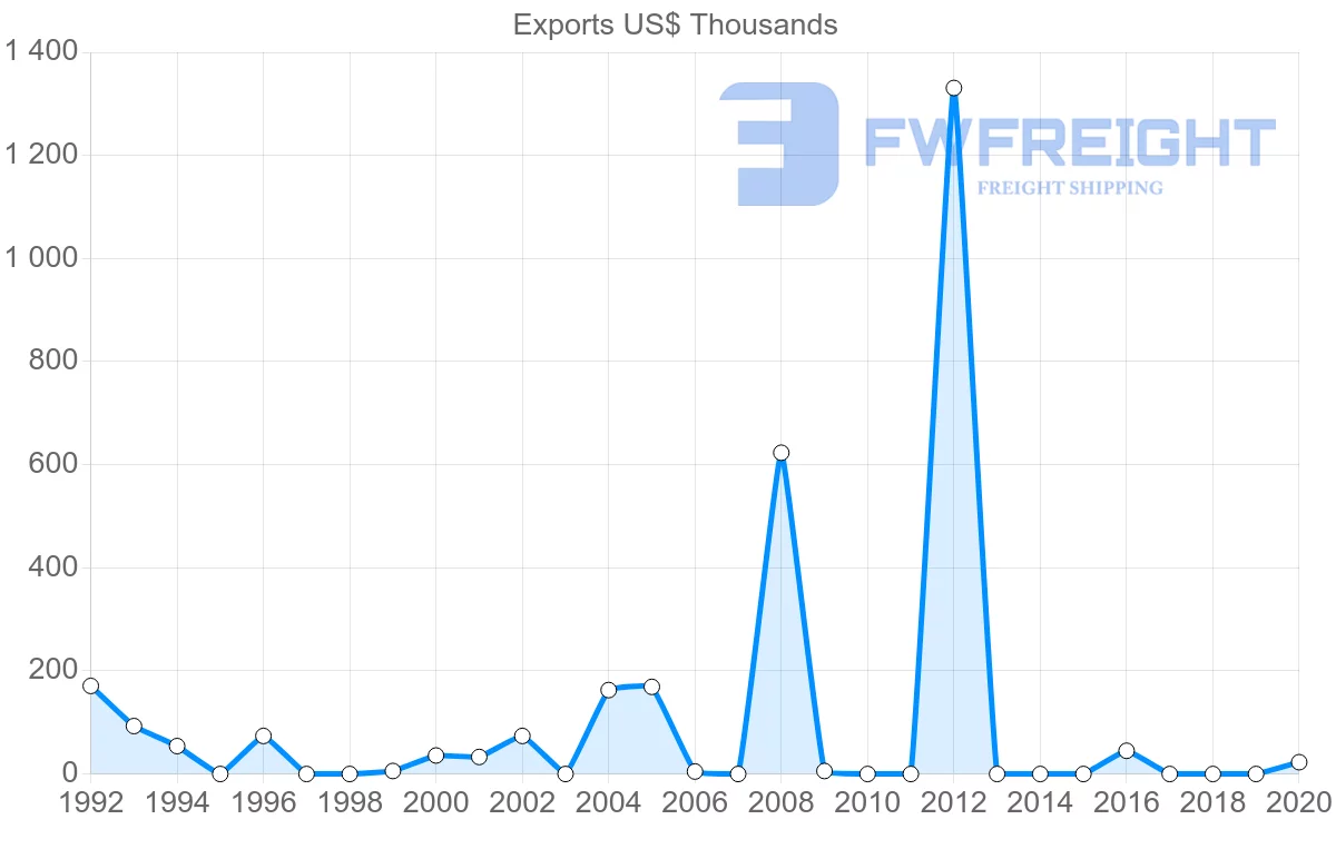 Shipping company from Colombia to Sao Tome and Principe