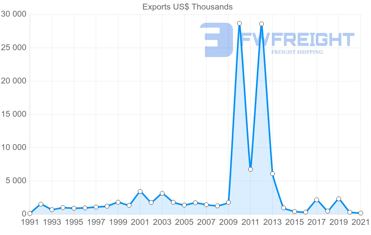 Shipping company from Colombia to Senegal