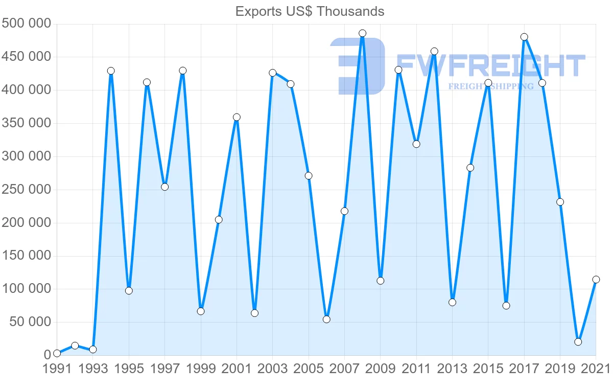 Shipping company from Colombia to Singapore