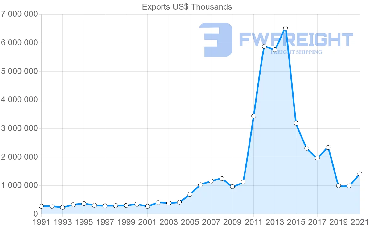 Shipping company from Colombia to Spain