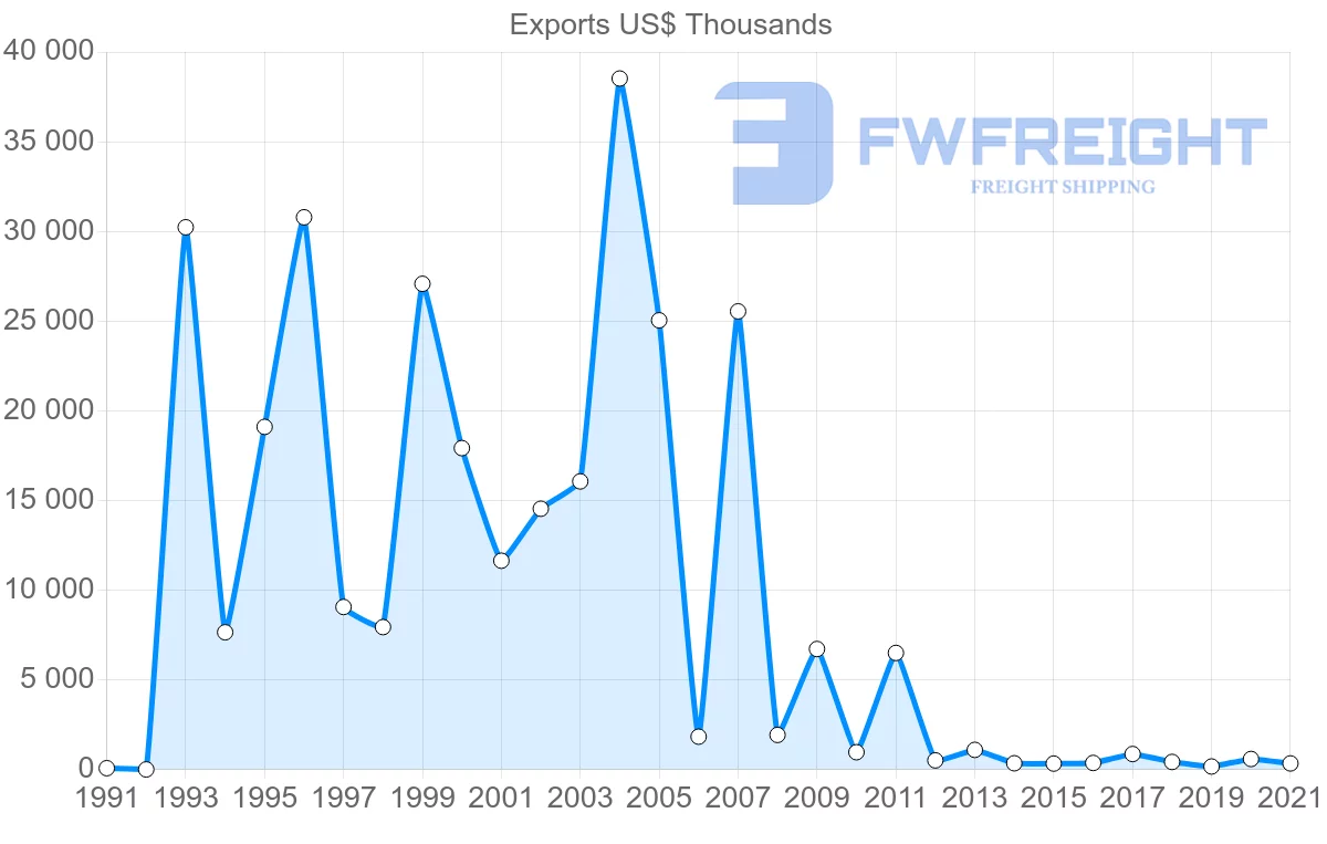Shipping company from Colombia to Sri Lanka