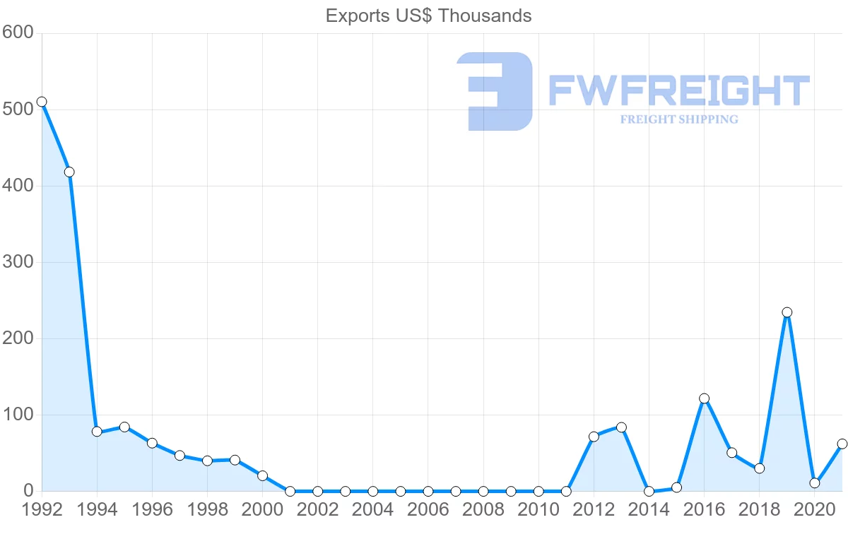 Shipping company from Colombia to Sudan