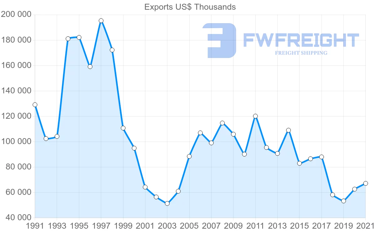 Shipping company from Colombia to Sweden