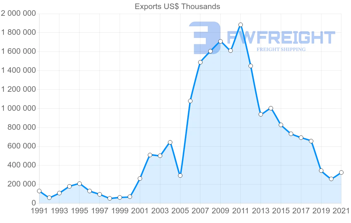 Shipping company from Colombia to Switzerland