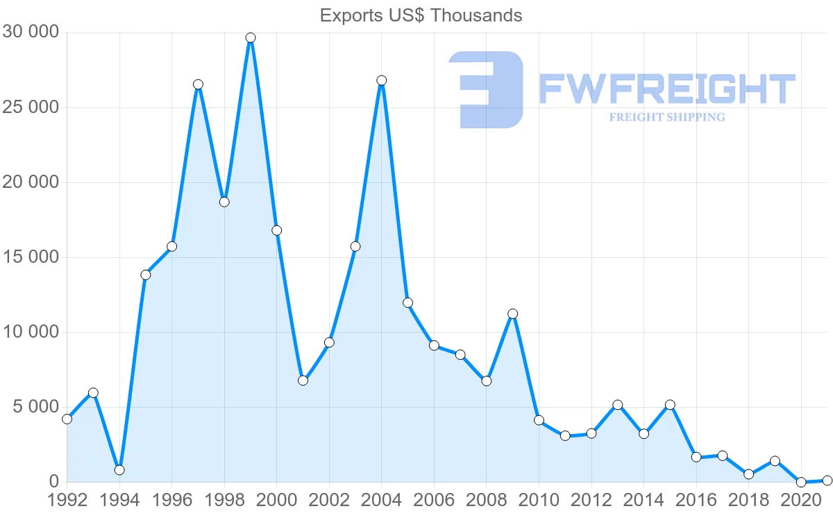 Shipping company from Colombia to Syria