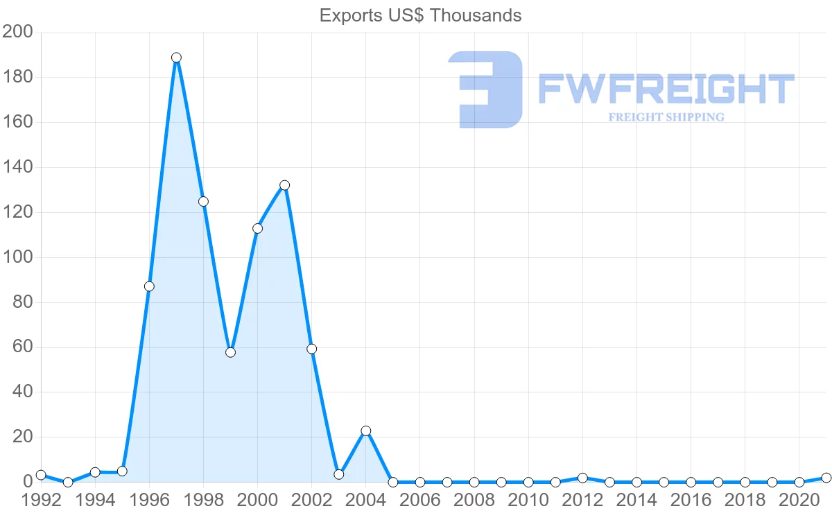 Shipping company from Colombia to Tajikistan
