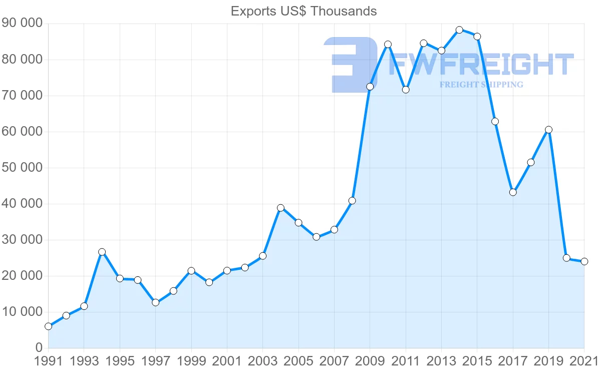 Shipping company from Colombia to Thailand