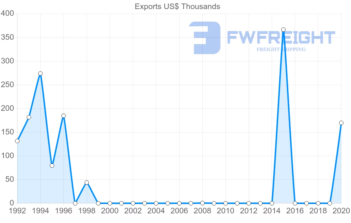 Shipping company from Colombia to Tonga