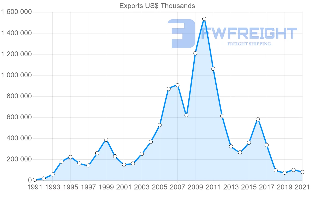 Shipping company from Colombia to Trinidad and Tobago