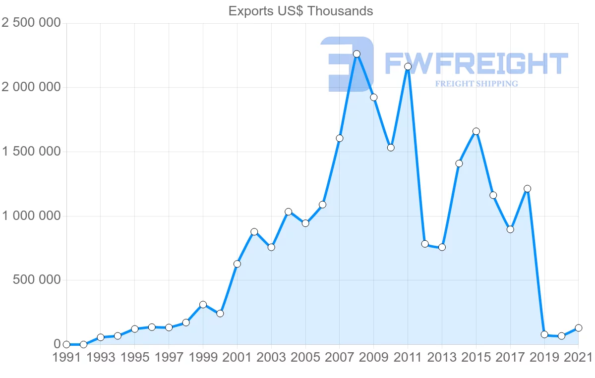 Shipping company from Colombia to Turkey