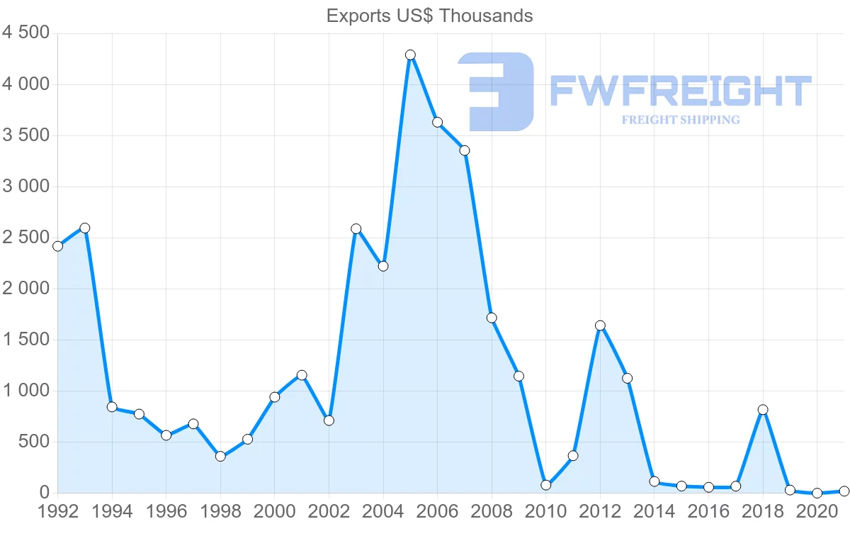 Shipping company from Colombia to Turks and Caicos Islands