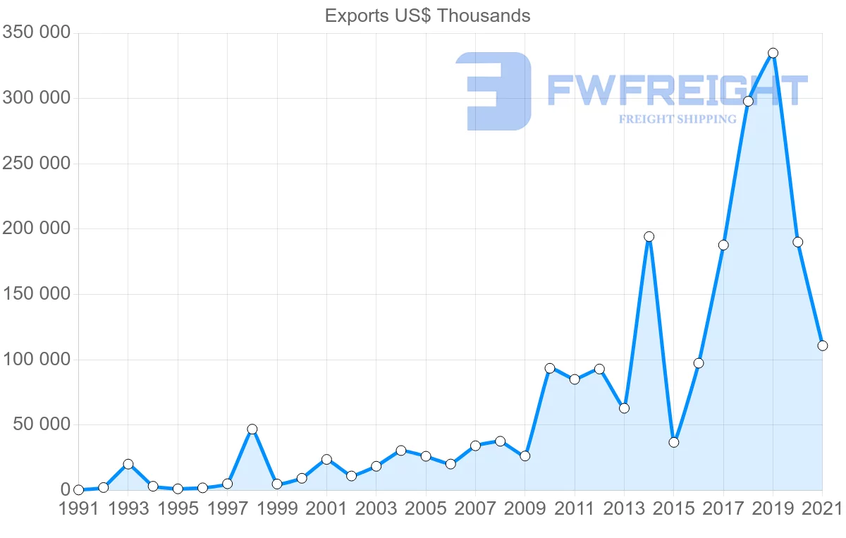 Shipping company from Colombia to United Arab Emirates