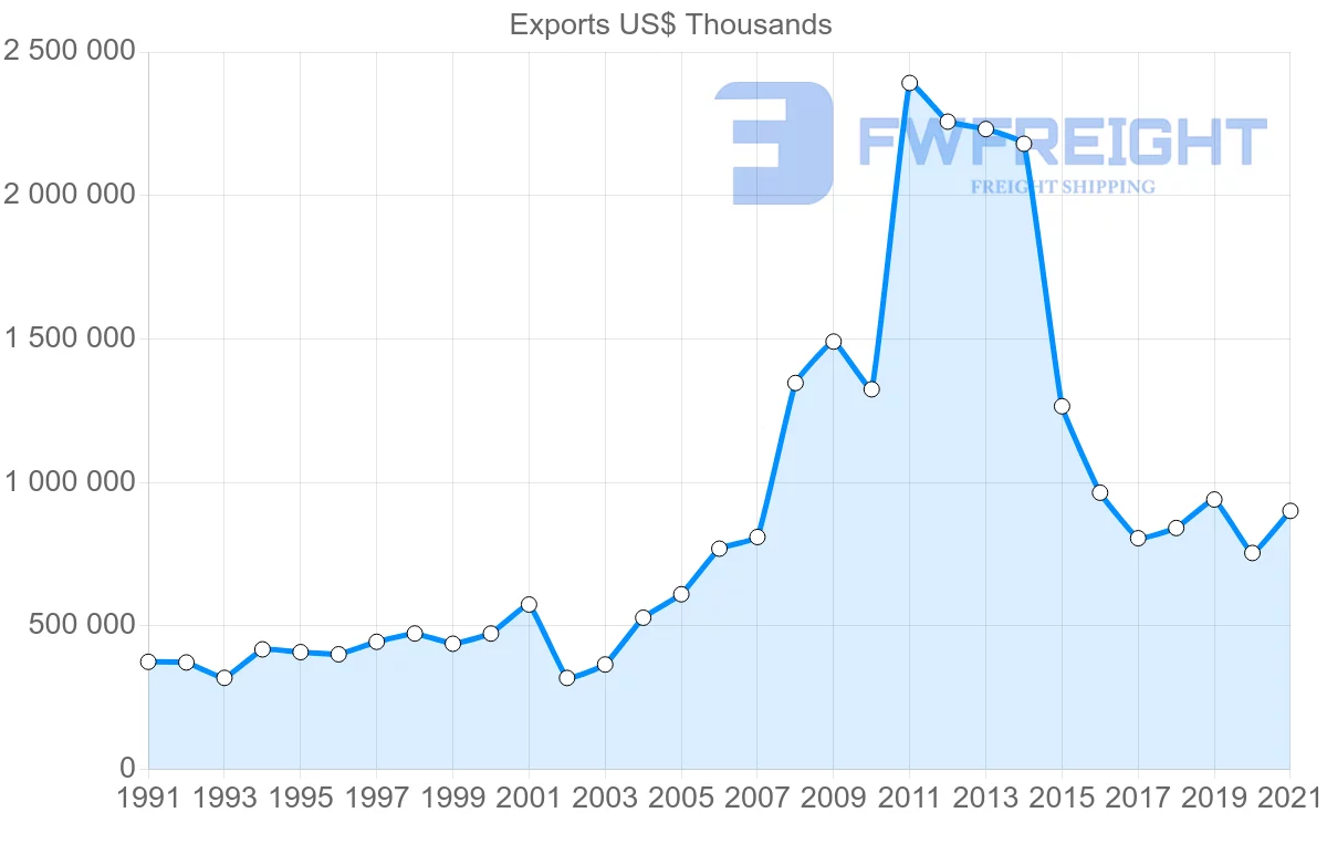 Shipping company from Colombia to United Kingdom