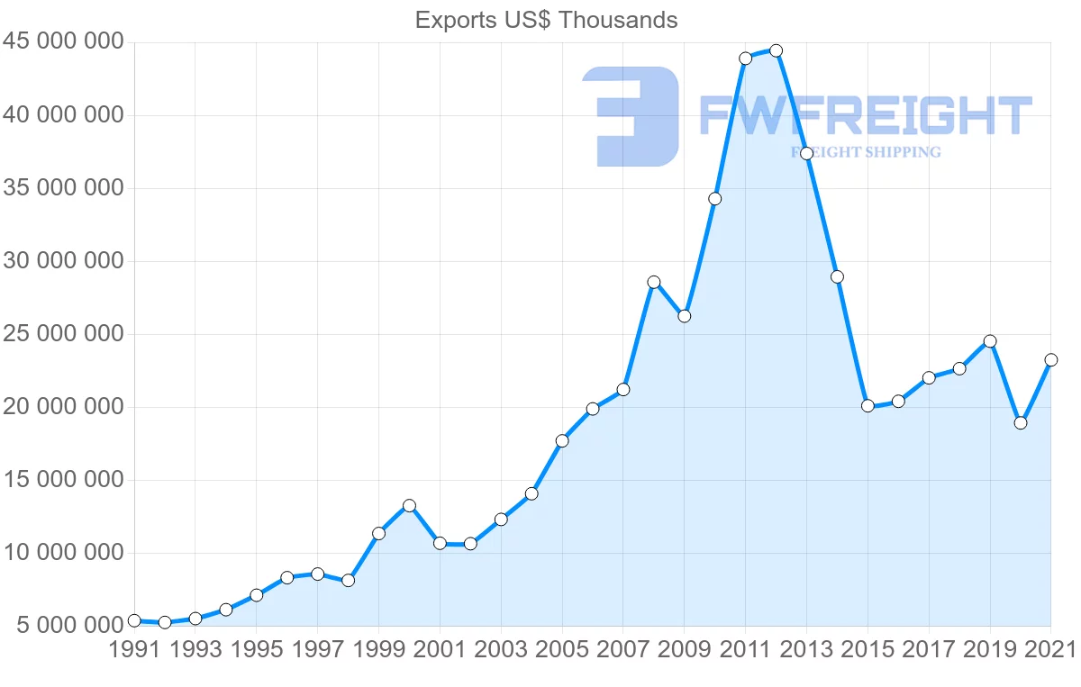 Shipping company from Colombia to United States