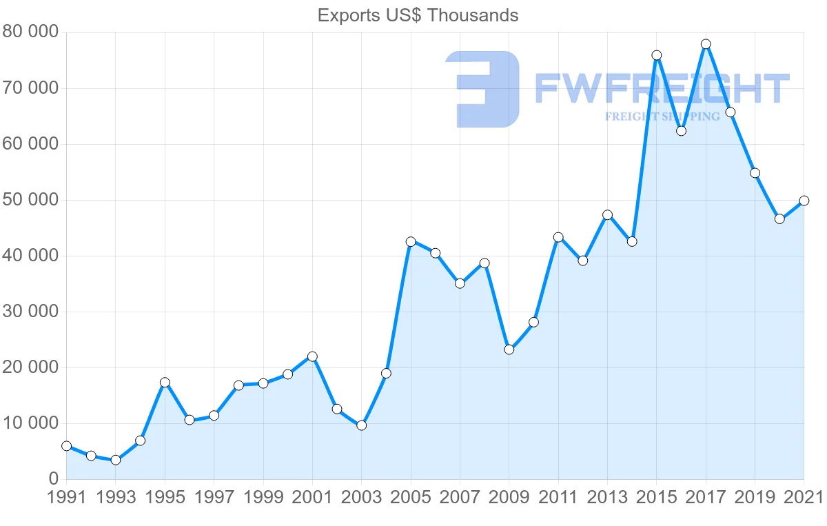 Shipping company from Colombia to Uruguay